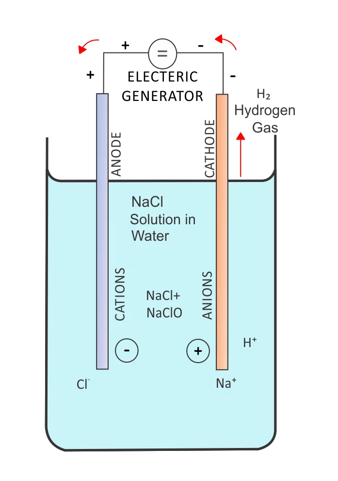 Salt electrolysis